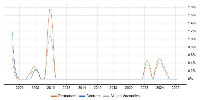 AWK job vacancy trend in Norfolk