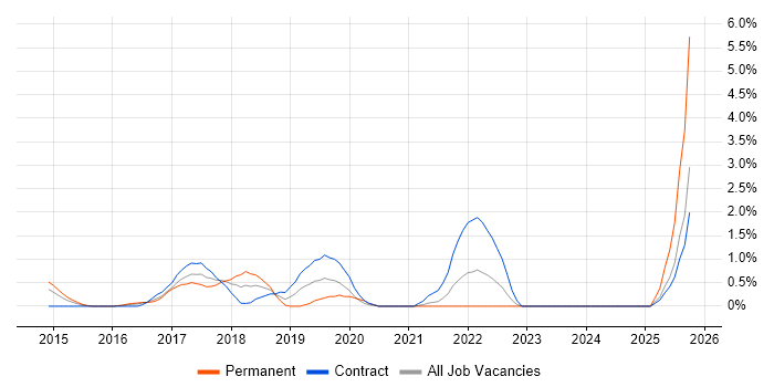 AWS Certification job vacancy trend in Norfolk AWS Certification job vacancy trend in Norfolk