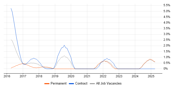 Job vacancy trend for AWS DevOps in Norfolk Job vacancy trend for AWS DevOps in Norfolk
