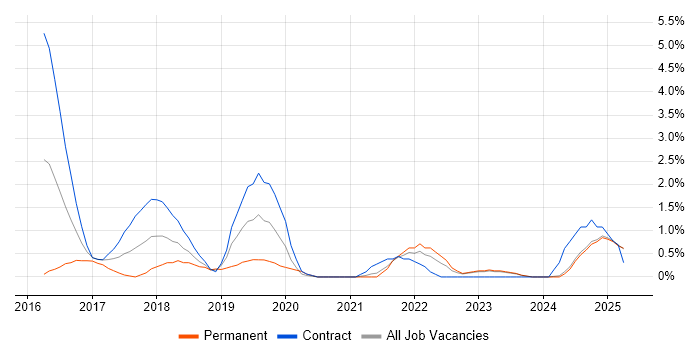 Job vacancy trend for AWS Engineer in Norfolk Job vacancy trend for AWS Engineer in Norfolk