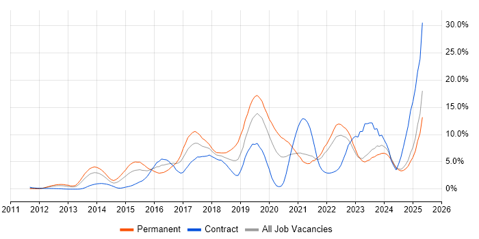 Job vacancy trend for AWS in Norfolk Job vacancy trend for AWS in Norfolk