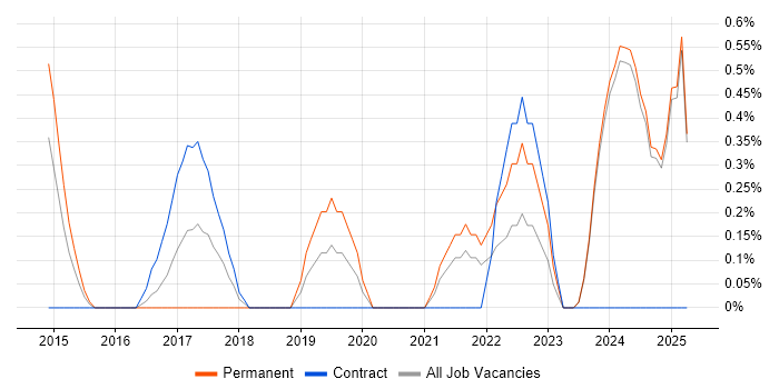 Job vacancy trend for Azure Certification in Norfolk Job vacancy trend for Azure Certification in Norfolk