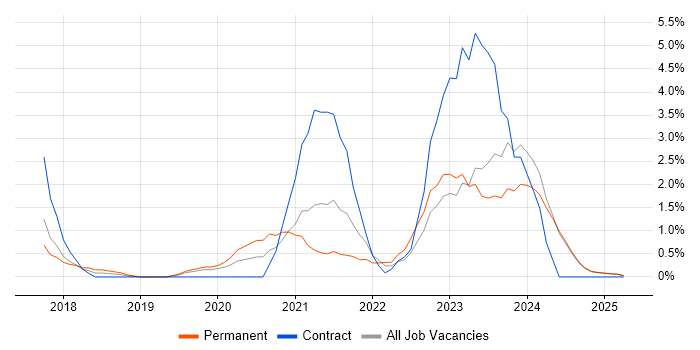 Job vacancy trend for Azure DevOps in Norfolk Job vacancy trend for Azure DevOps in Norfolk