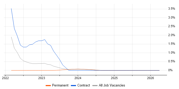 Azure SQL Data Warehouse job vacancy trend in Norfolk