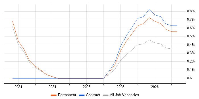 Azure Synapse Analytics job vacancy trend in Norfolk