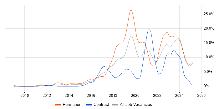 Job vacancy trend for Azure in Norfolk