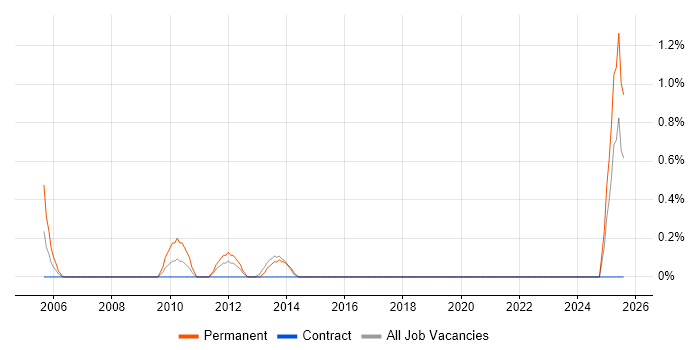 Job vacancy trend for B2B Sales in Norfolk Job vacancy trend for B2B Sales in Norfolk