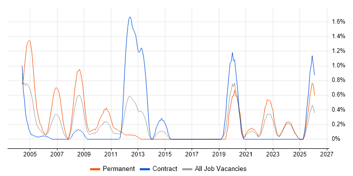 B2C job vacancy trend in Norfolk