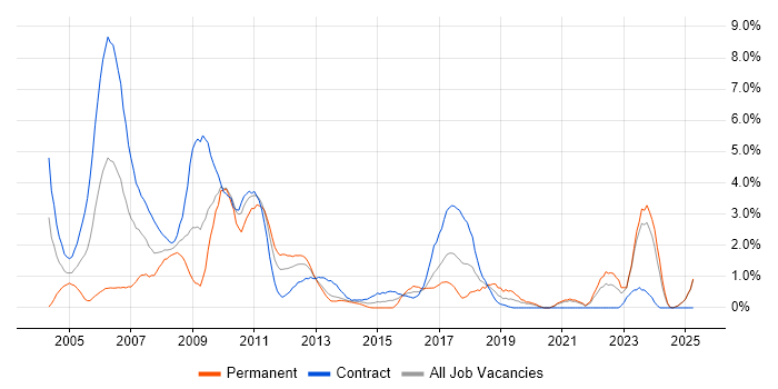 Job vacancy trend for Banking in Norfolk