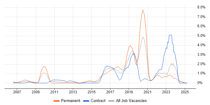 Job vacancy trend for Bash in Norfolk Job vacancy trend for Bash in Norfolk