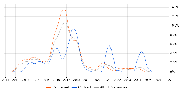 BDD job vacancy trend in Norfolk