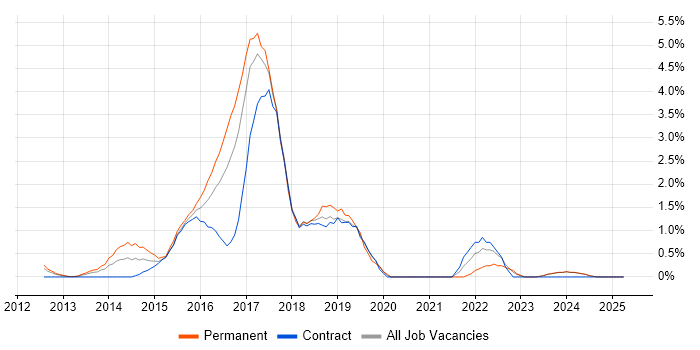 Job vacancy trend for Big Data in Norfolk