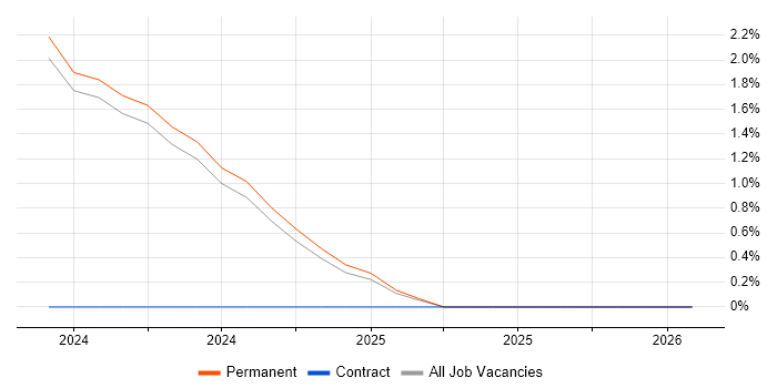 BigQuery job vacancy trend in Norfolk