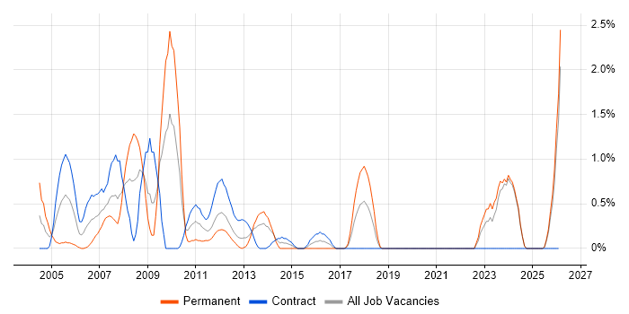 Billing job vacancy trend in Norfolk