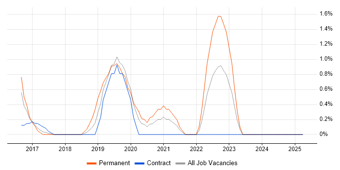 Job vacancy trend for Bitbucket in Norfolk Job vacancy trend for Bitbucket in Norfolk