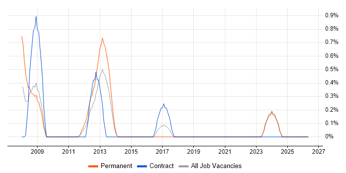 Blog job vacancy trend in Norfolk
