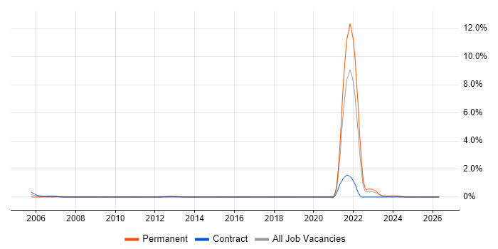 BMC PATROL job vacancy trend in Norfolk