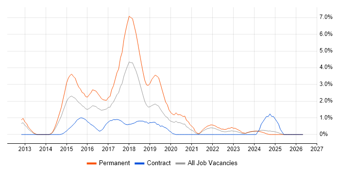 Bootstrap job vacancy trend in Norfolk