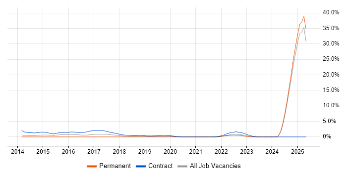 Job vacancy trend for BPSS Clearance in Norfolk Job vacancy trend for BPSS Clearance in Norfolk