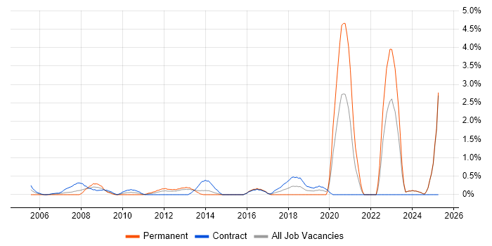Job vacancy trend for Broadband in Norfolk Job vacancy trend for Broadband in Norfolk