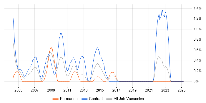 Job vacancy trend for Budget Control in Norfolk Job vacancy trend for Budget Control in Norfolk