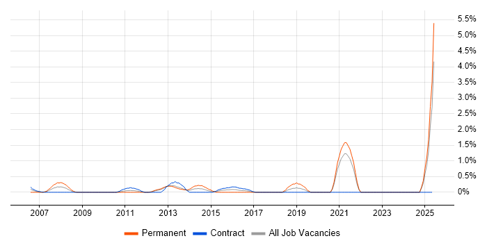 Job vacancy trend for Budgeting and Forecasting in Norfolk Job vacancy trend for Budgeting and Forecasting in Norfolk