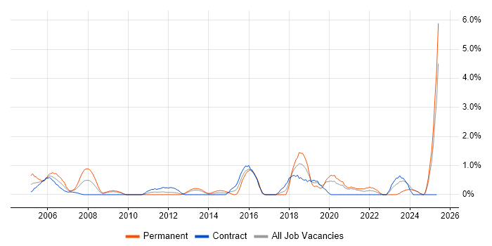 Job vacancy trend for Budgeting in Norfolk Job vacancy trend for Budgeting in Norfolk