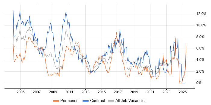 Job vacancy trend for Business Analyst in Norfolk Job vacancy trend for Business Analyst in Norfolk