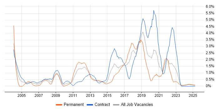 Job vacancy trend for Business Case in Norfolk Job vacancy trend for Business Case in Norfolk