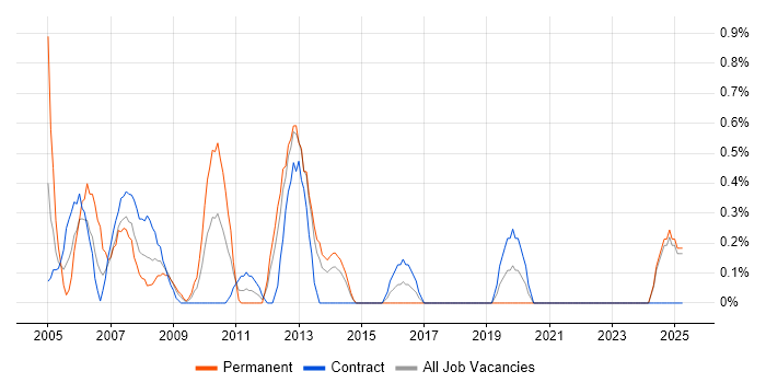 Job vacancy trend for Business Consultant in Norfolk Job vacancy trend for Business Consultant in Norfolk