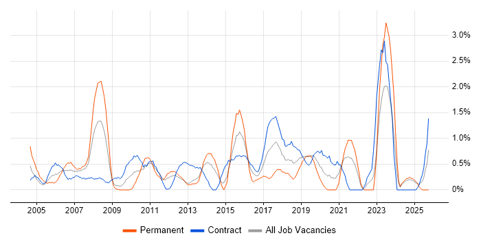 Business Continuity job vacancy trend in Norfolk