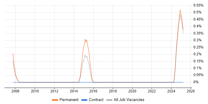 Job vacancy trend for Business Development Executive in Norfolk Job vacancy trend for Business Development Executive in Norfolk