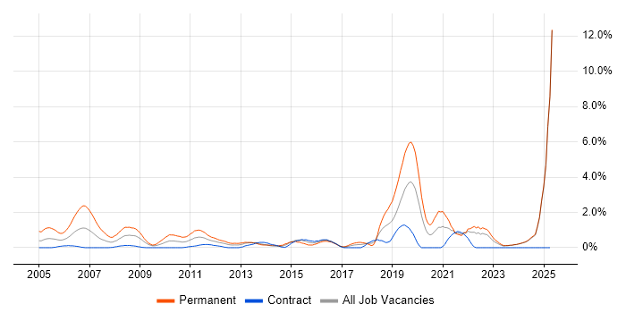 Job vacancy trend for Business Development in Norfolk Job vacancy trend for Business Development in Norfolk