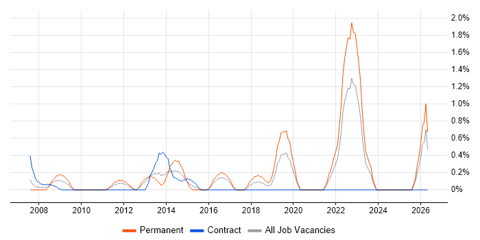 Business Intelligence Analyst job vacancy trend in Norfolk