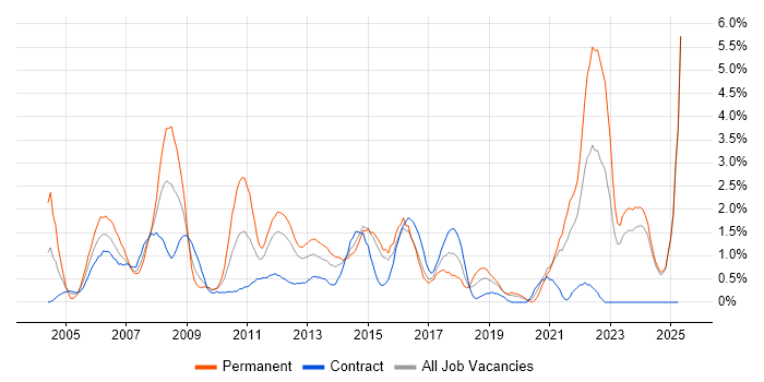 Job vacancy trend for Business Strategy in Norfolk Job vacancy trend for Business Strategy in Norfolk