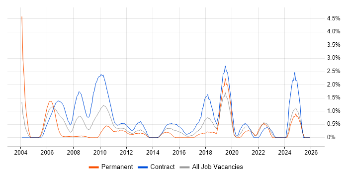 Business Transformation job vacancy trend in Norfolk