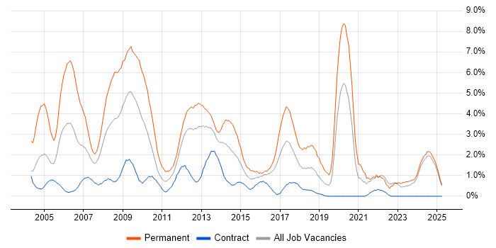 Job vacancy trend for C++ in Norfolk Job vacancy trend for C++ in Norfolk