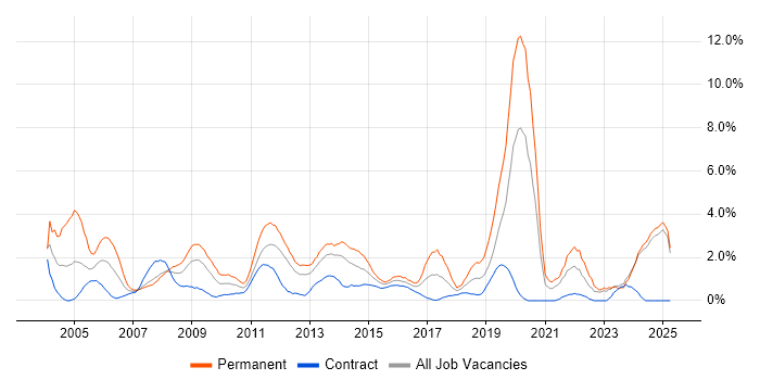 Job vacancy trend for C in Norfolk