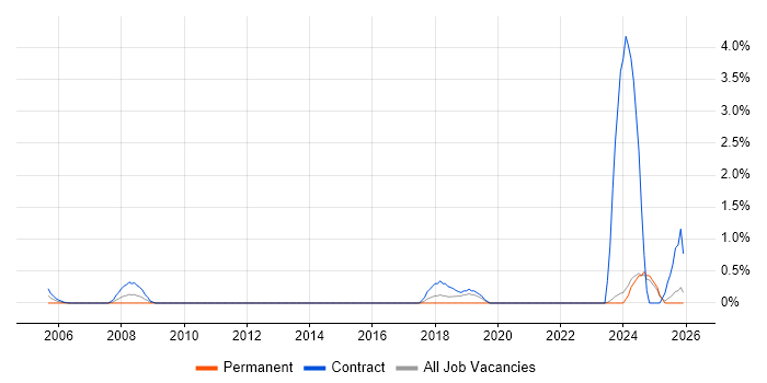 Cabling Engineer job vacancy trend in Norfolk