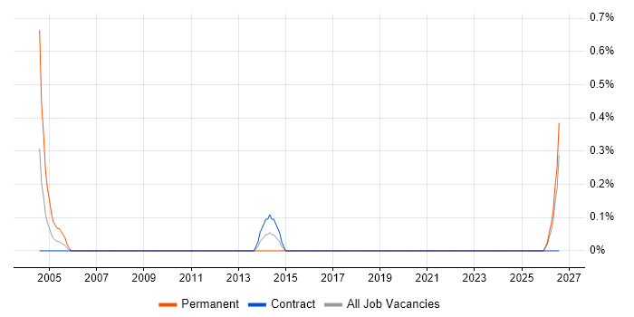 CAD Designer job vacancy trend in Norfolk