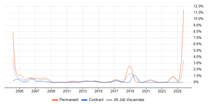CAD job vacancy trend in Norfolk