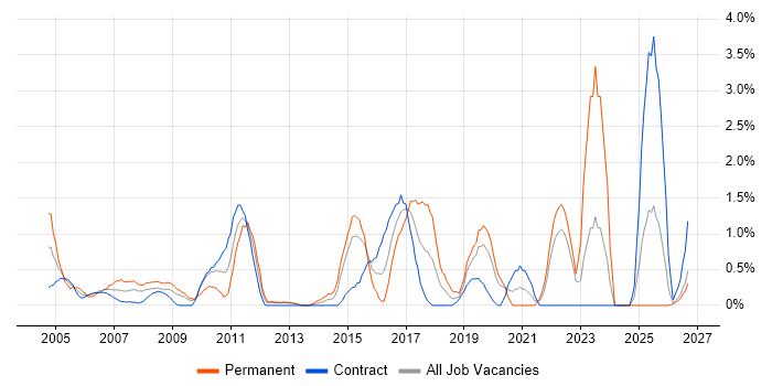 Capacity Planning job vacancy trend in Norfolk