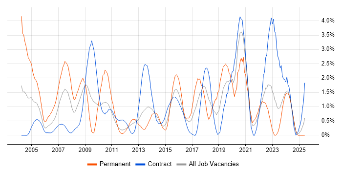 Job vacancy trend for CCNA in Norfolk Job vacancy trend for CCNA in Norfolk