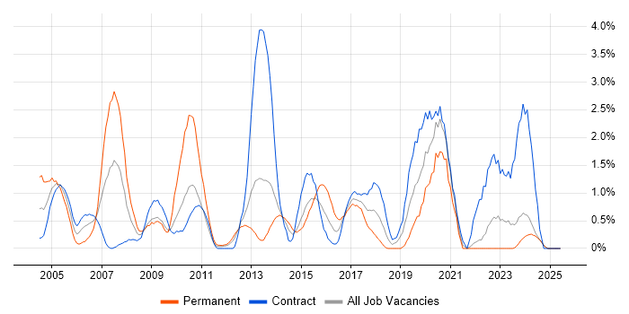 Job vacancy trend for CCNP in Norfolk