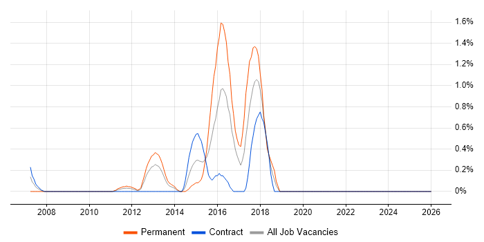CEH job vacancy trend in Norfolk