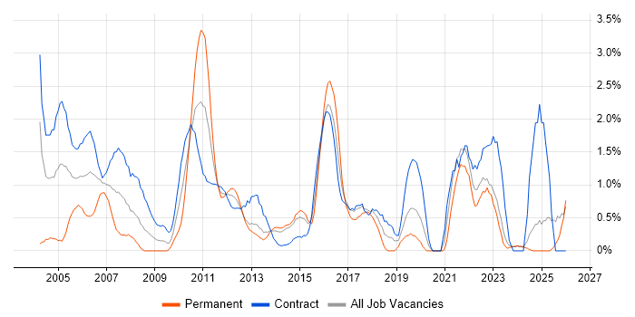 Change Control job vacancy trend in Norfolk