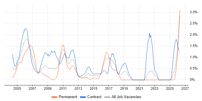Change Manager job vacancy trend in Norfolk