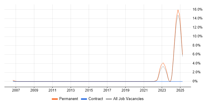 Job vacancy trend for Chartered Engineer in Norfolk Job vacancy trend for Chartered Engineer in Norfolk
