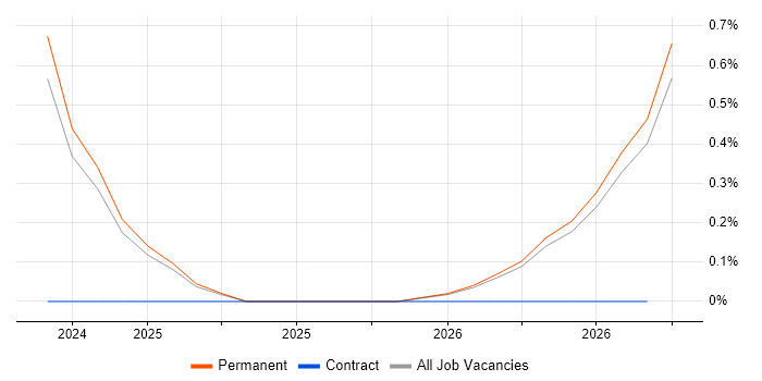 ChatGPT job vacancy trend in Norfolk