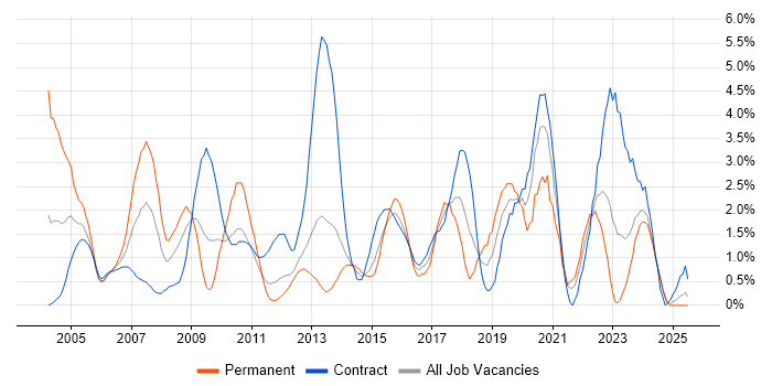 Job vacancy trend for Cisco Certification in Norfolk Job vacancy trend for Cisco Certification in Norfolk